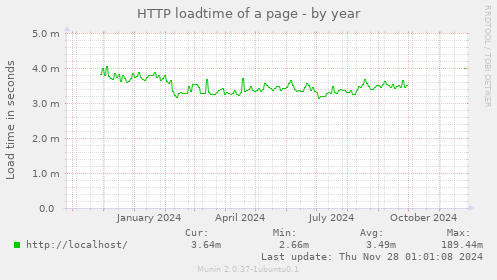 HTTP loadtime of a page