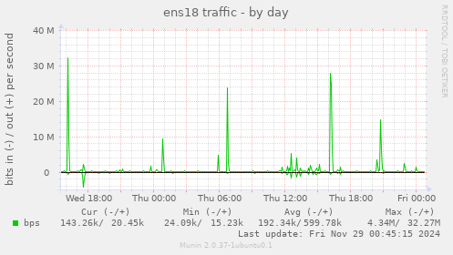 ens18 traffic