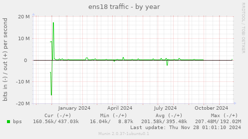 ens18 traffic