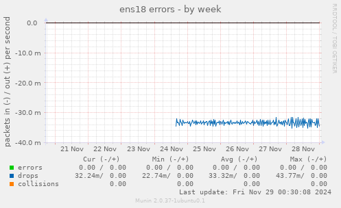 ens18 errors