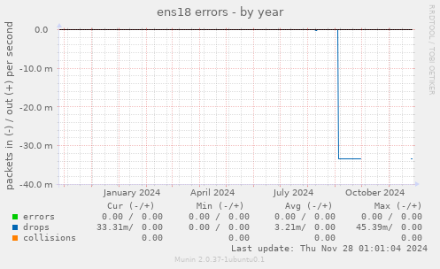 ens18 errors