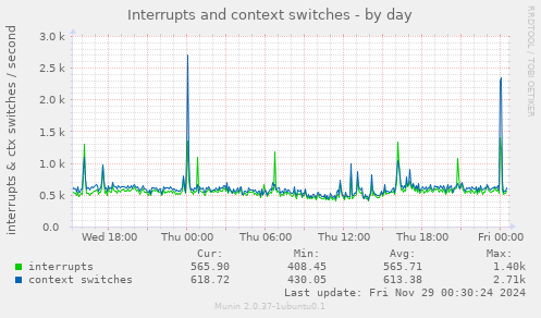 Interrupts and context switches