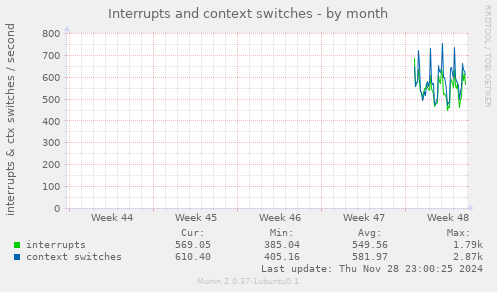 Interrupts and context switches