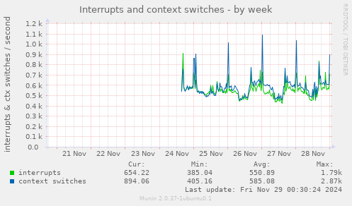 Interrupts and context switches