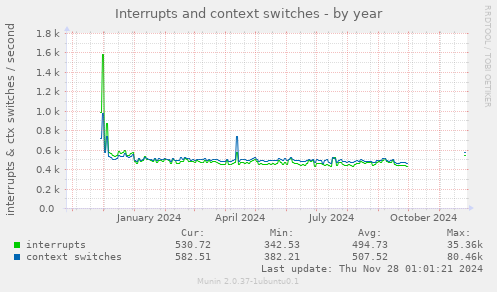 Interrupts and context switches