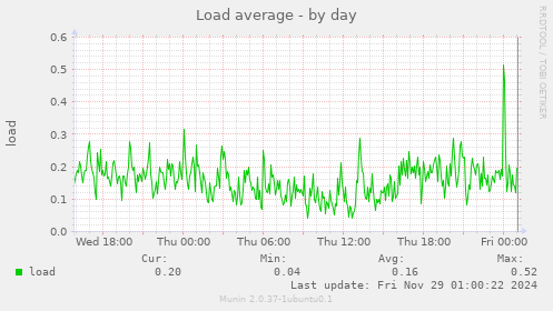 Load average