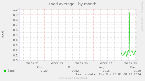 Load average