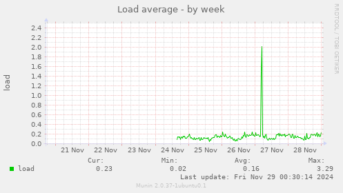 Load average