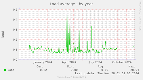 Load average