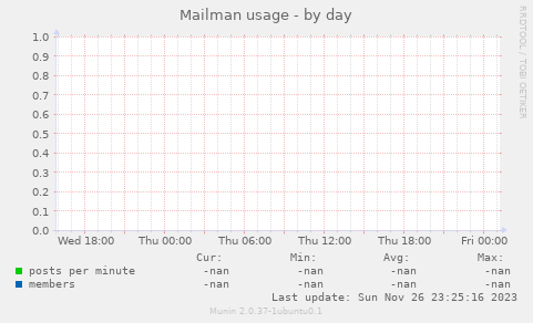 Mailman usage