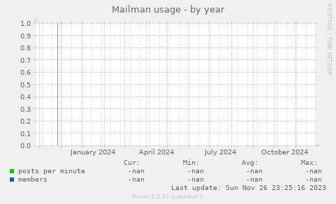 Mailman usage