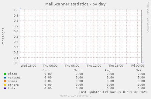 MailScanner statistics