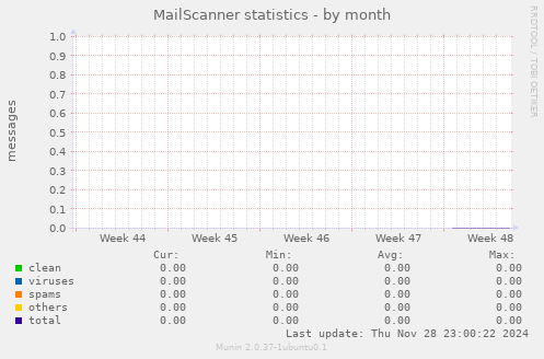 MailScanner statistics