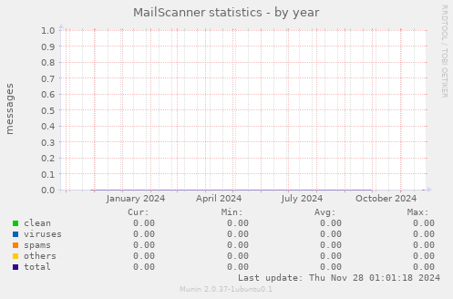 MailScanner statistics