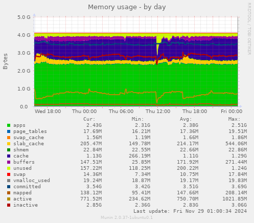 Memory usage