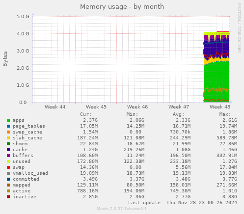 Memory usage