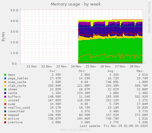 Memory usage