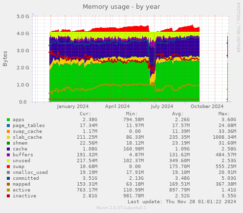 Memory usage