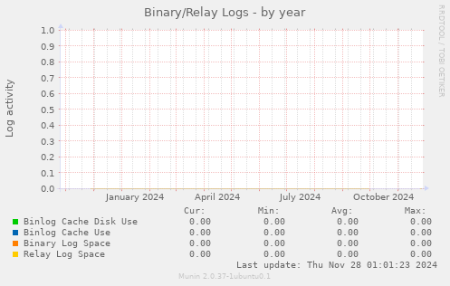 Binary/Relay Logs