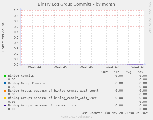 Binary Log Group Commits