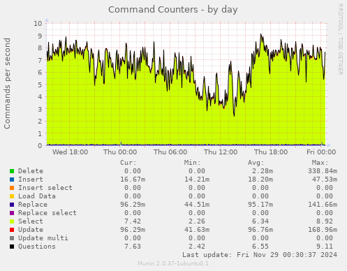 Command Counters