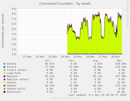 Command Counters