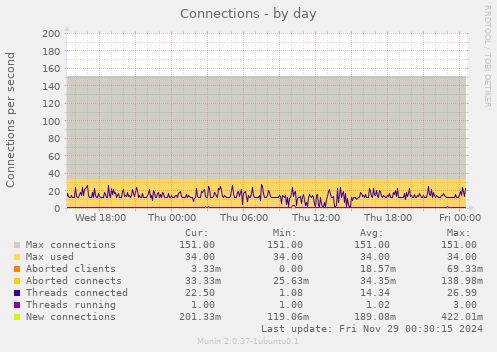 Connections