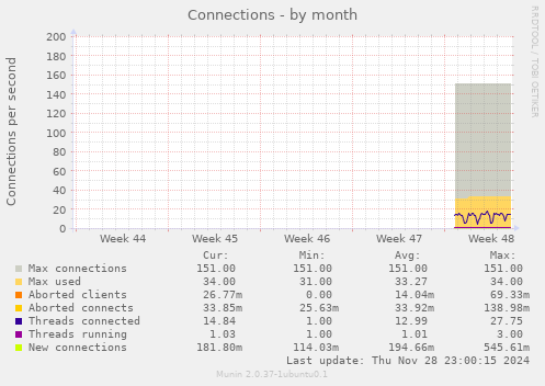 Connections