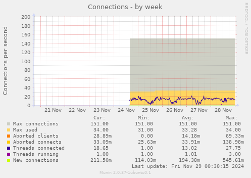 Connections