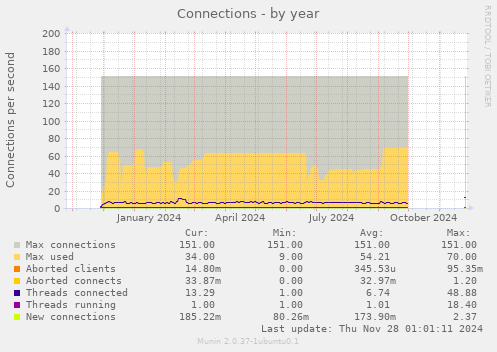 Connections