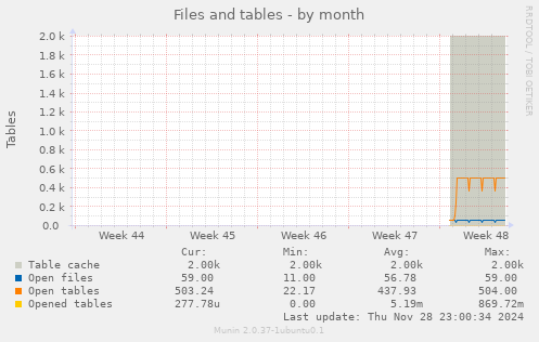 Files and tables