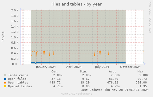 Files and tables