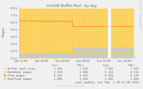 InnoDB Buffer Pool