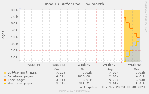 InnoDB Buffer Pool