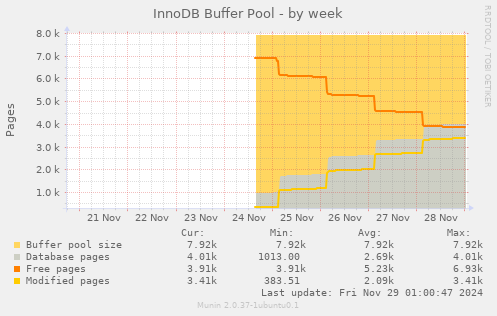 InnoDB Buffer Pool