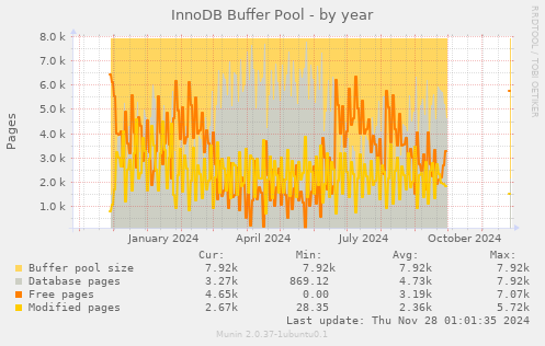 InnoDB Buffer Pool