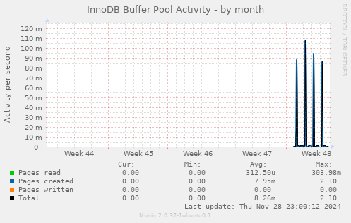 InnoDB Buffer Pool Activity