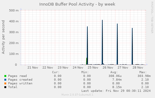 InnoDB Buffer Pool Activity