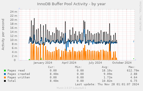 InnoDB Buffer Pool Activity