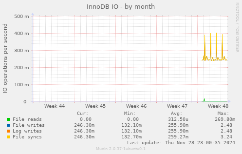 InnoDB IO