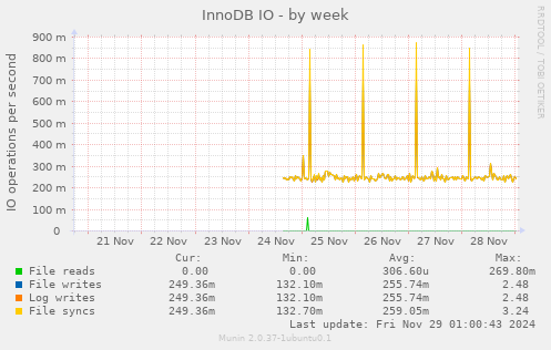 InnoDB IO