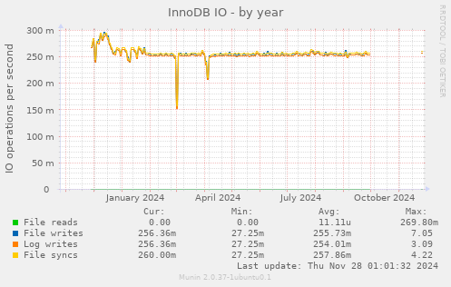 InnoDB IO