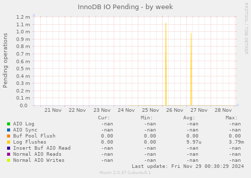 InnoDB IO Pending