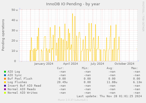 InnoDB IO Pending