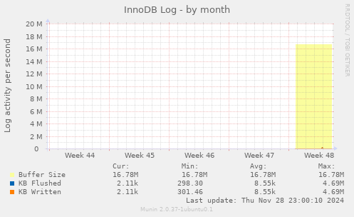 InnoDB Log