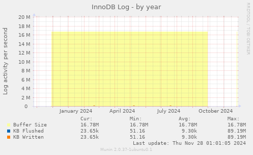 InnoDB Log