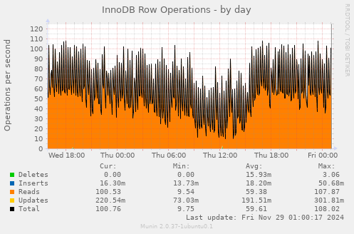 InnoDB Row Operations