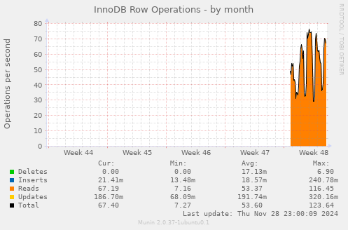 InnoDB Row Operations