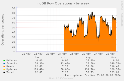 InnoDB Row Operations