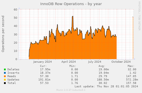 InnoDB Row Operations